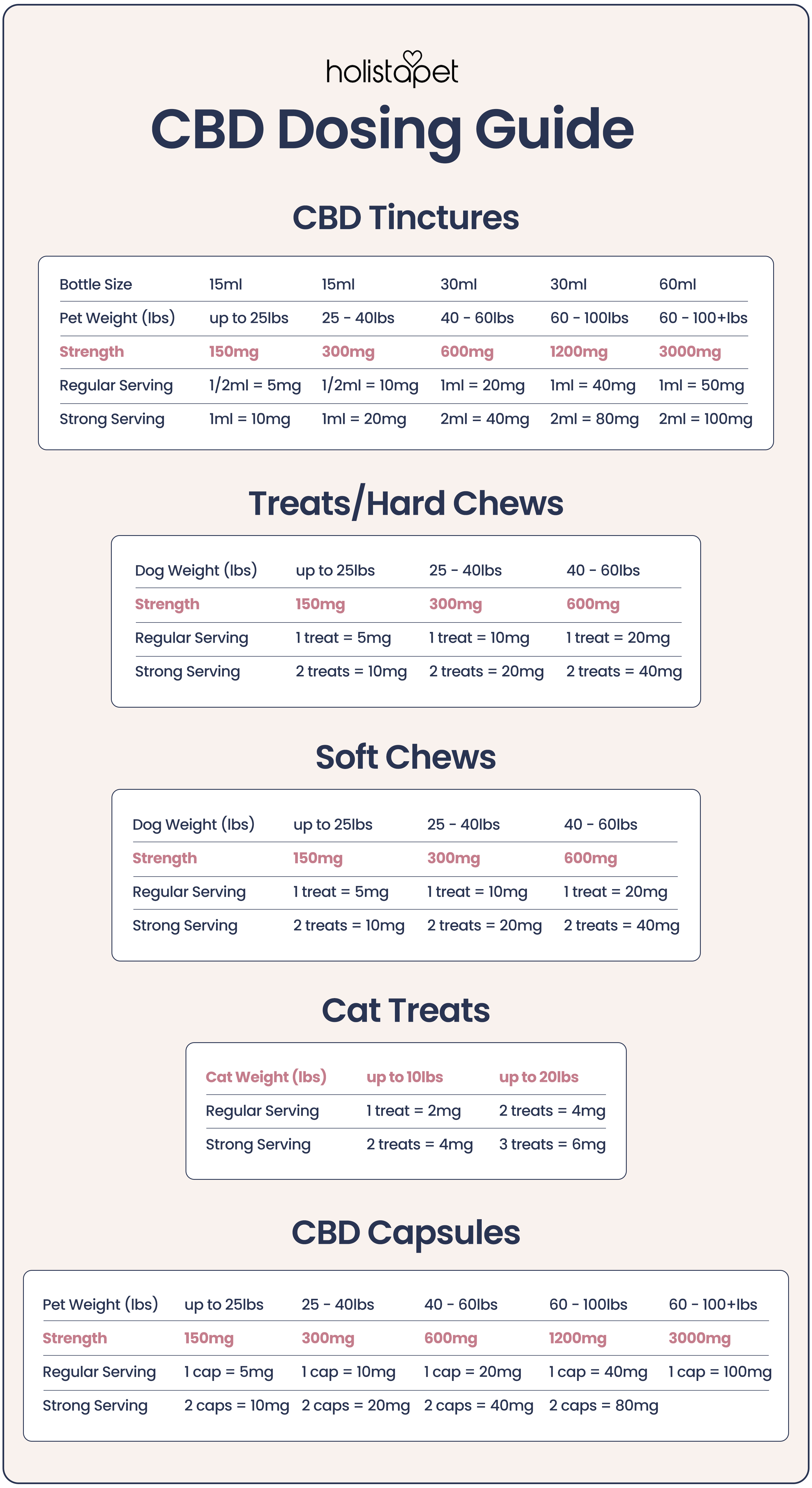 Easy CBD Dosage Chart For Dogs & Cats [Simple Instructions] - HolistaPet