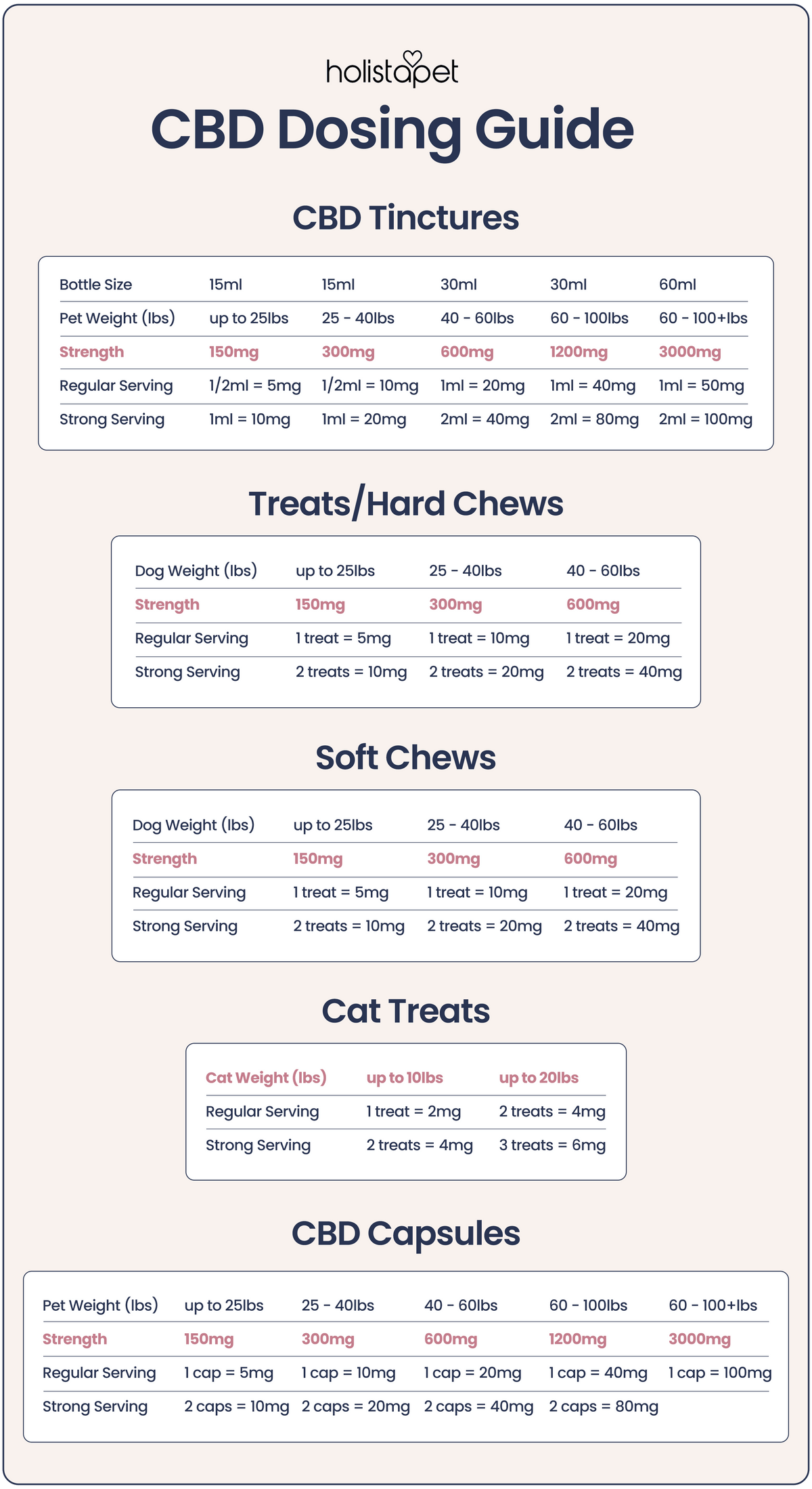 CBD Dosage Chart For Pets | HolistaPet