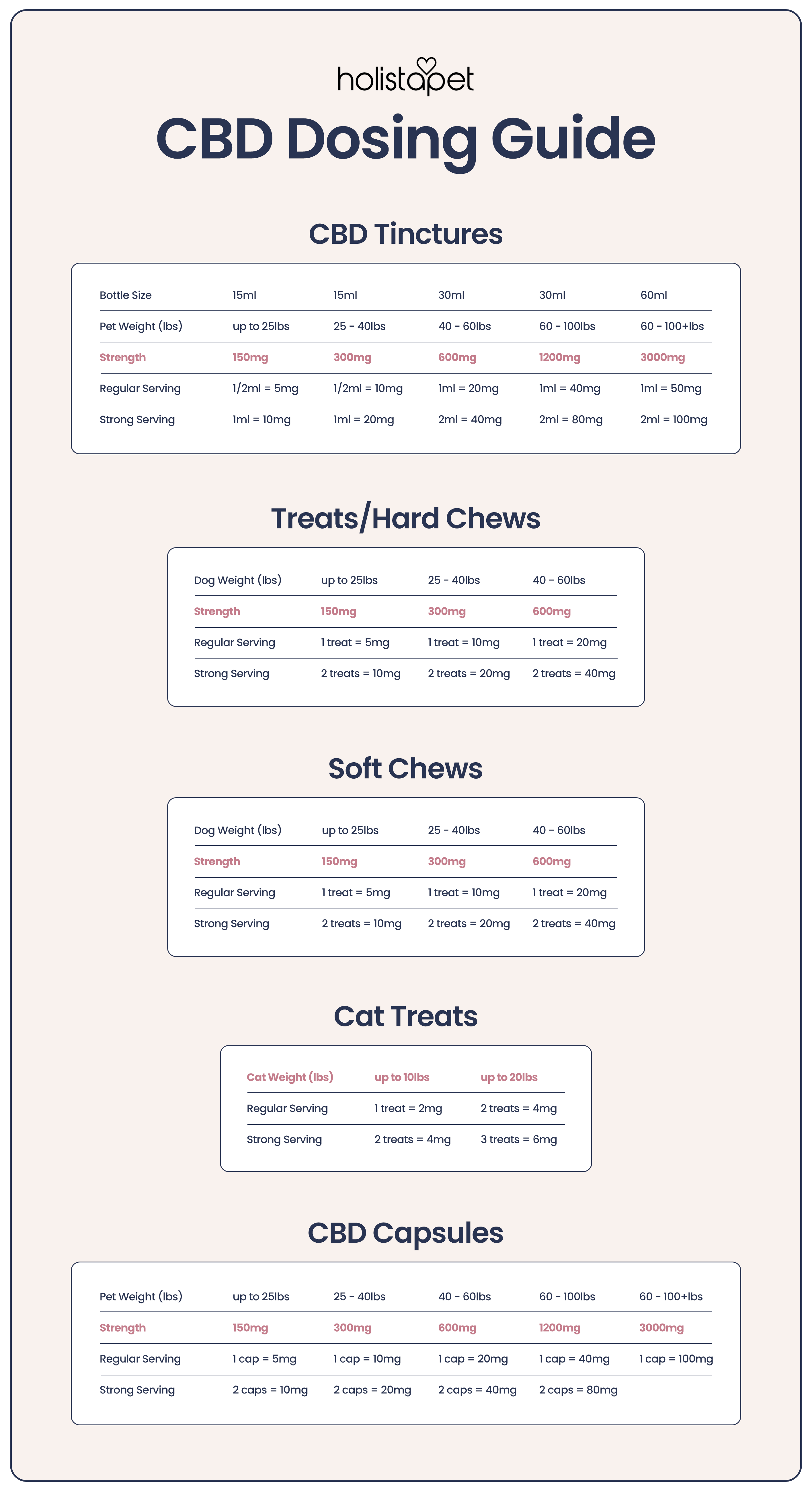 Easy CBD Dosage Chart For Dogs & Cats [Simple Instructions] - HolistaPet